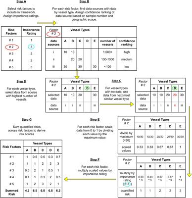 A Framework for Compiling Quantifications of Marine Biosecurity Risk Factors Associated With Common Vessel Types